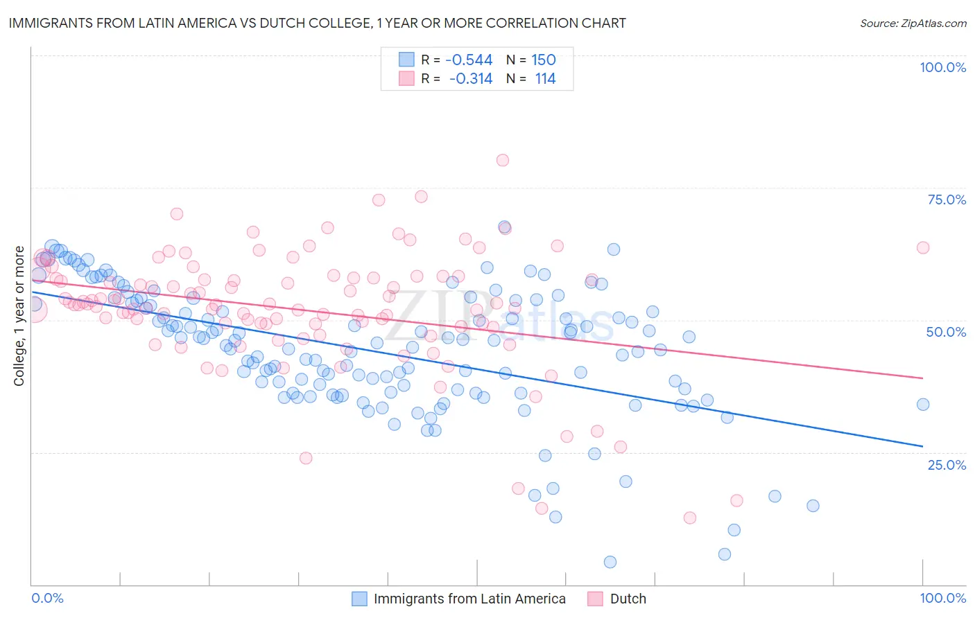 Immigrants from Latin America vs Dutch College, 1 year or more