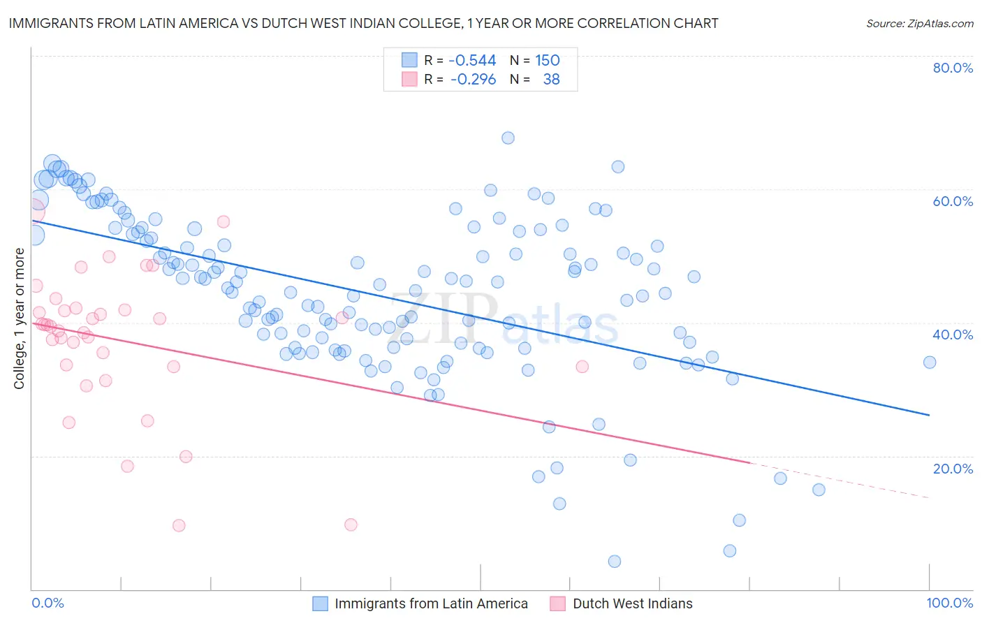 Immigrants from Latin America vs Dutch West Indian College, 1 year or more