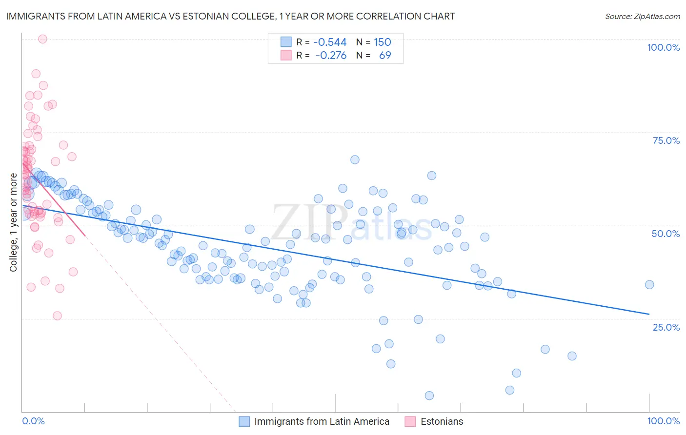 Immigrants from Latin America vs Estonian College, 1 year or more
