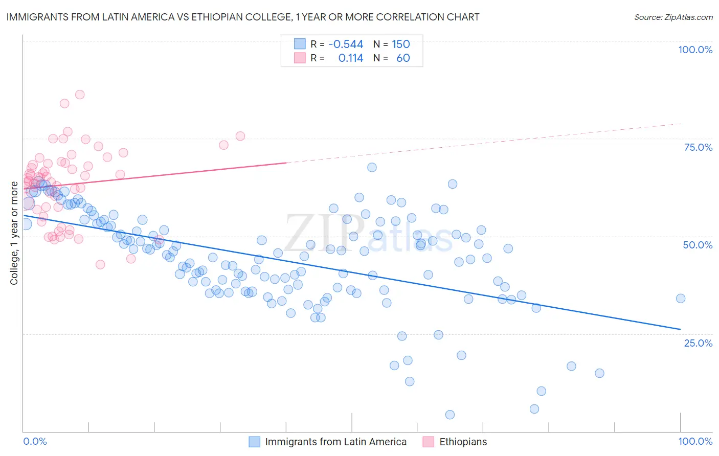 Immigrants from Latin America vs Ethiopian College, 1 year or more