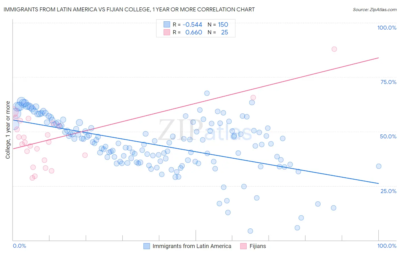 Immigrants from Latin America vs Fijian College, 1 year or more