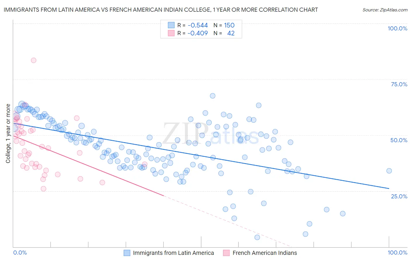 Immigrants from Latin America vs French American Indian College, 1 year or more