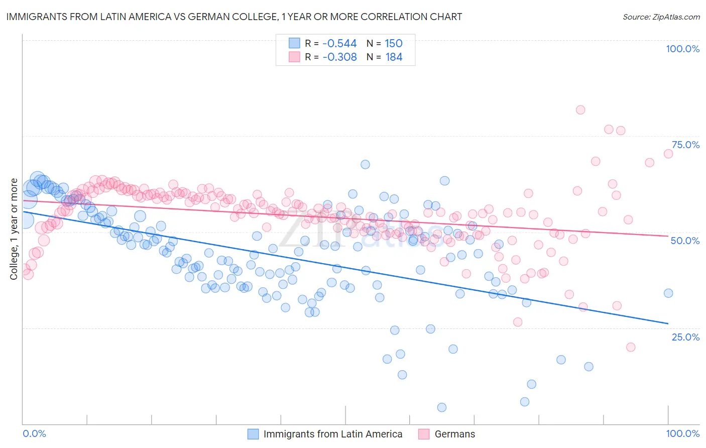 Immigrants from Latin America vs German College, 1 year or more