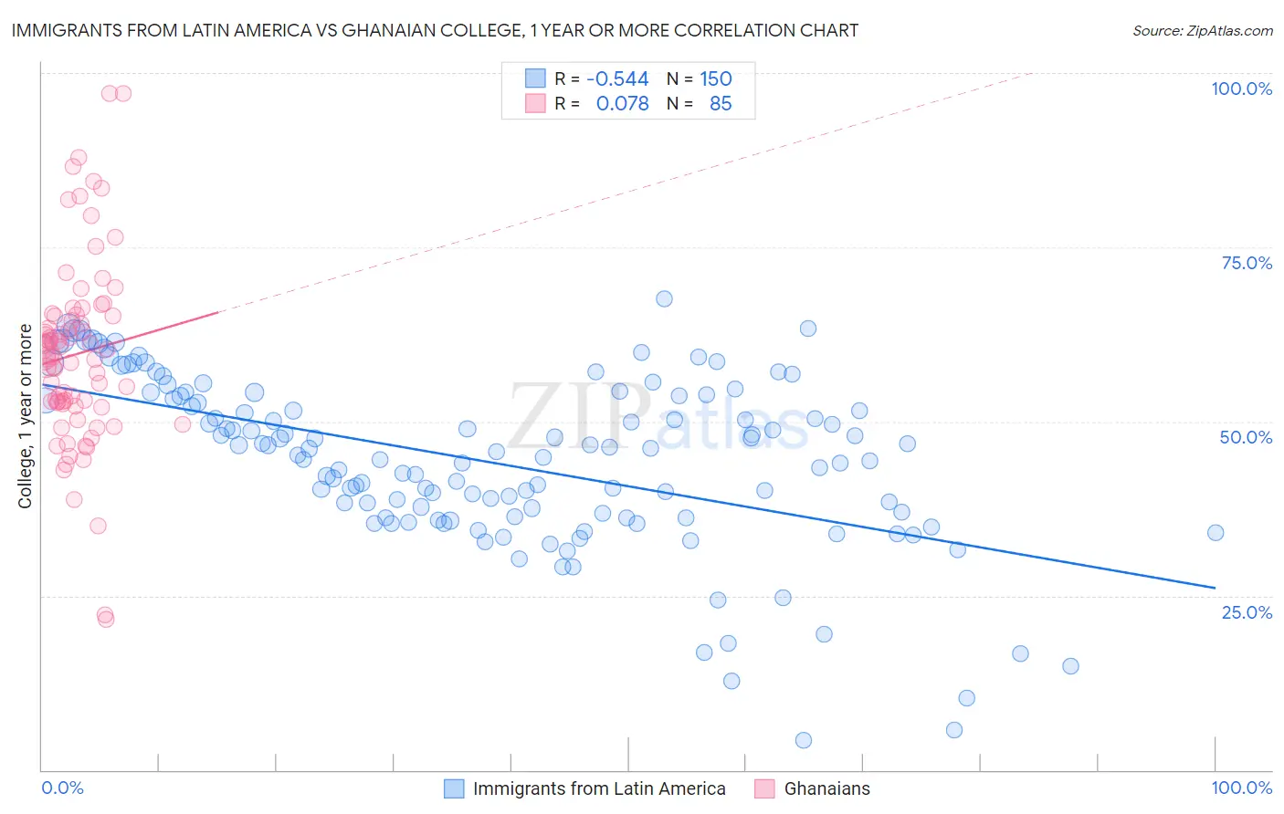 Immigrants from Latin America vs Ghanaian College, 1 year or more
