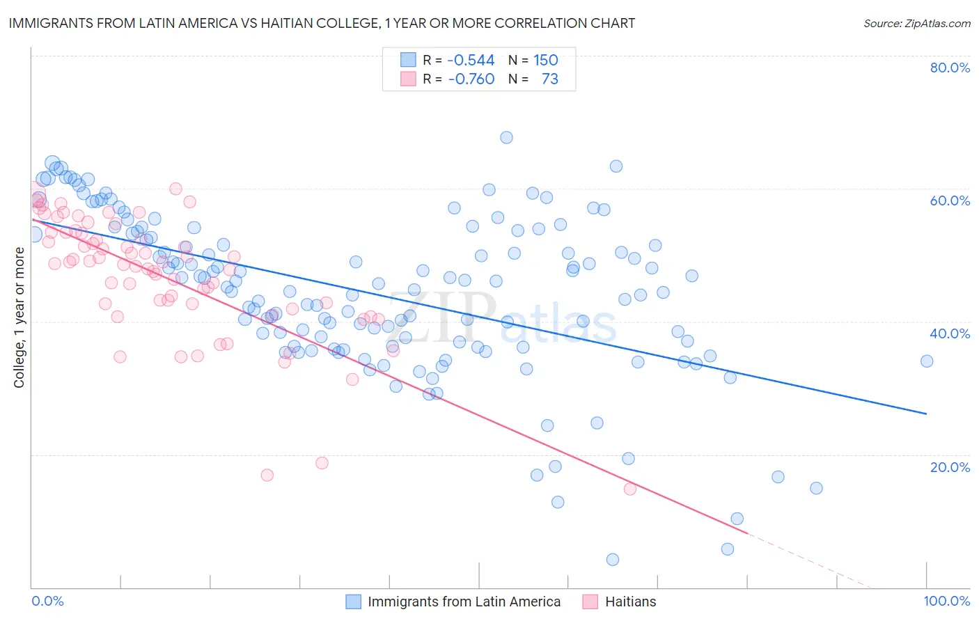 Immigrants from Latin America vs Haitian College, 1 year or more