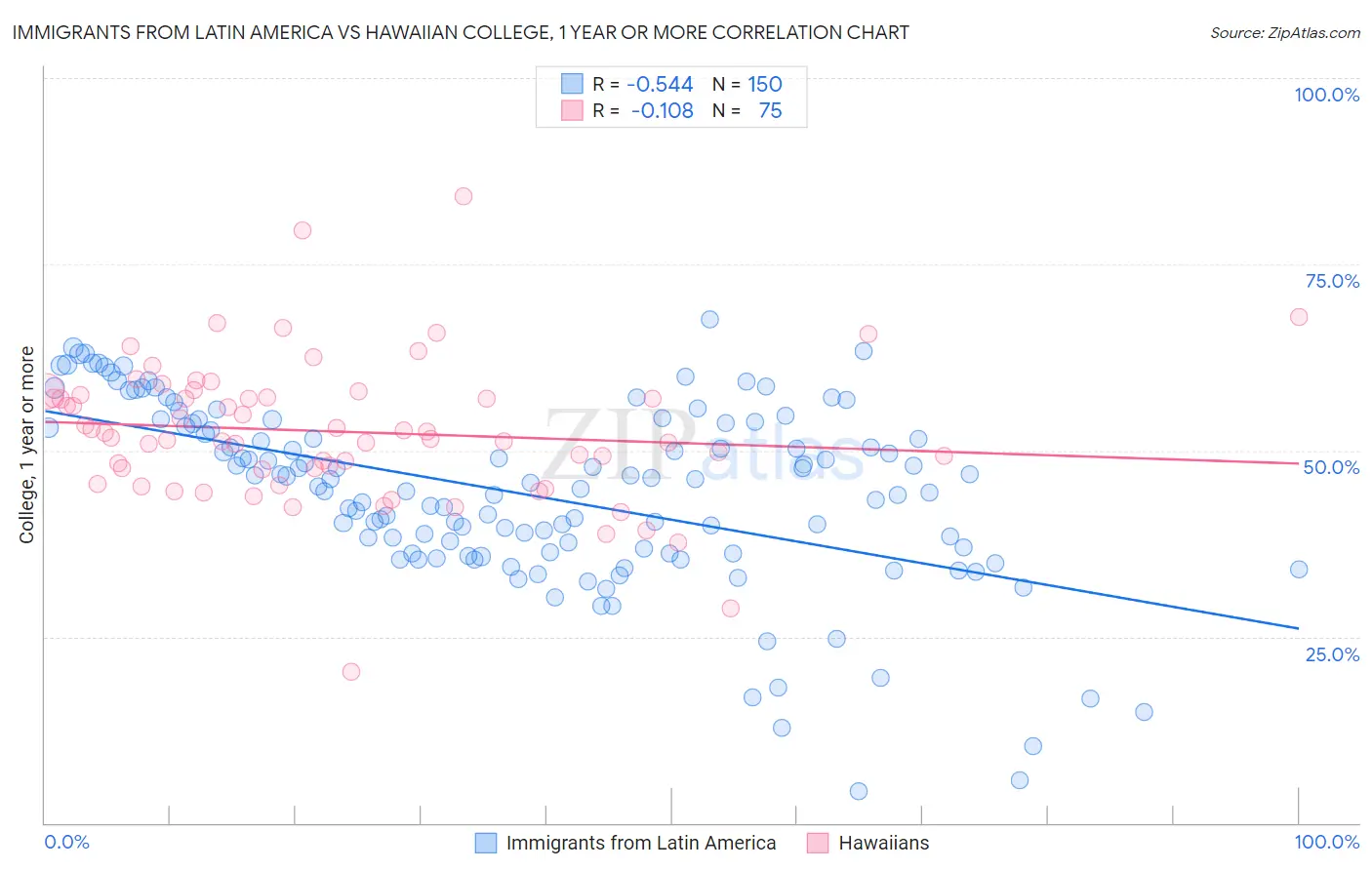 Immigrants from Latin America vs Hawaiian College, 1 year or more