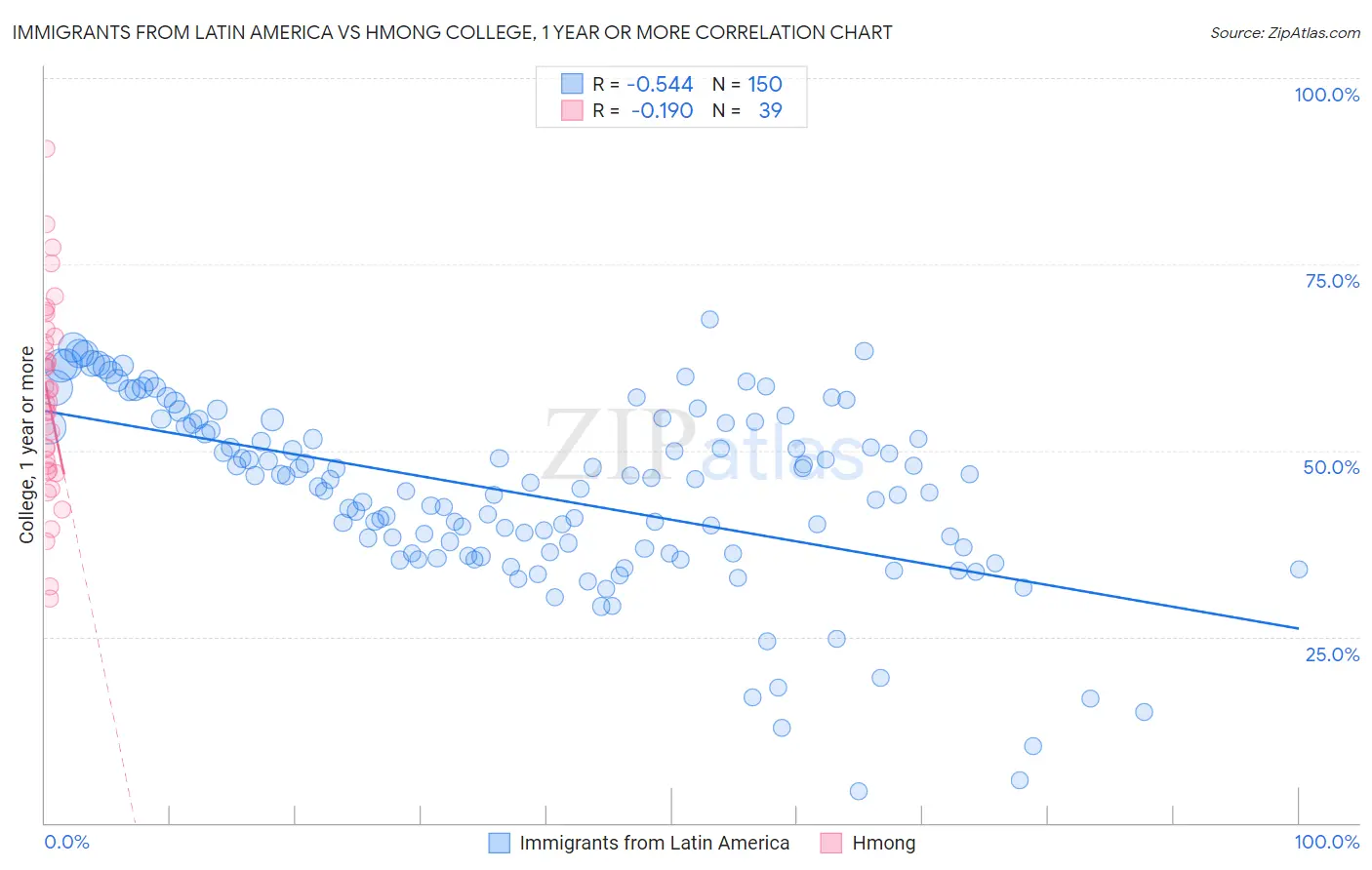 Immigrants from Latin America vs Hmong College, 1 year or more