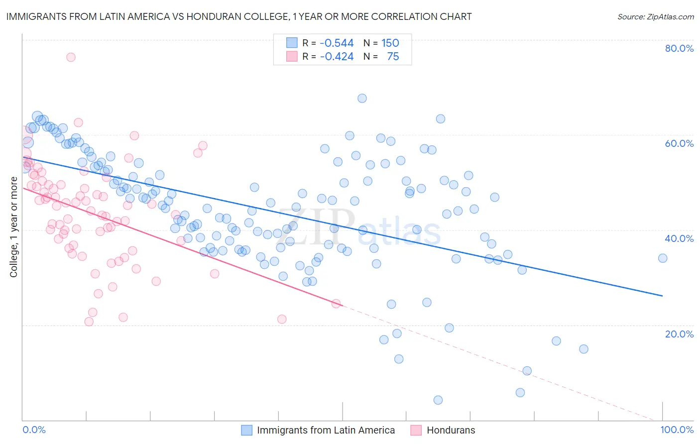 Immigrants from Latin America vs Honduran College, 1 year or more