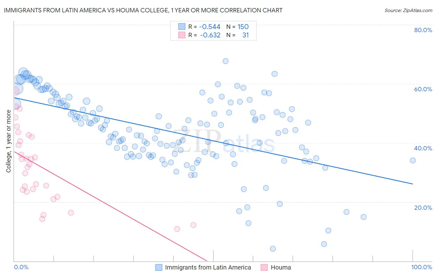 Immigrants from Latin America vs Houma College, 1 year or more