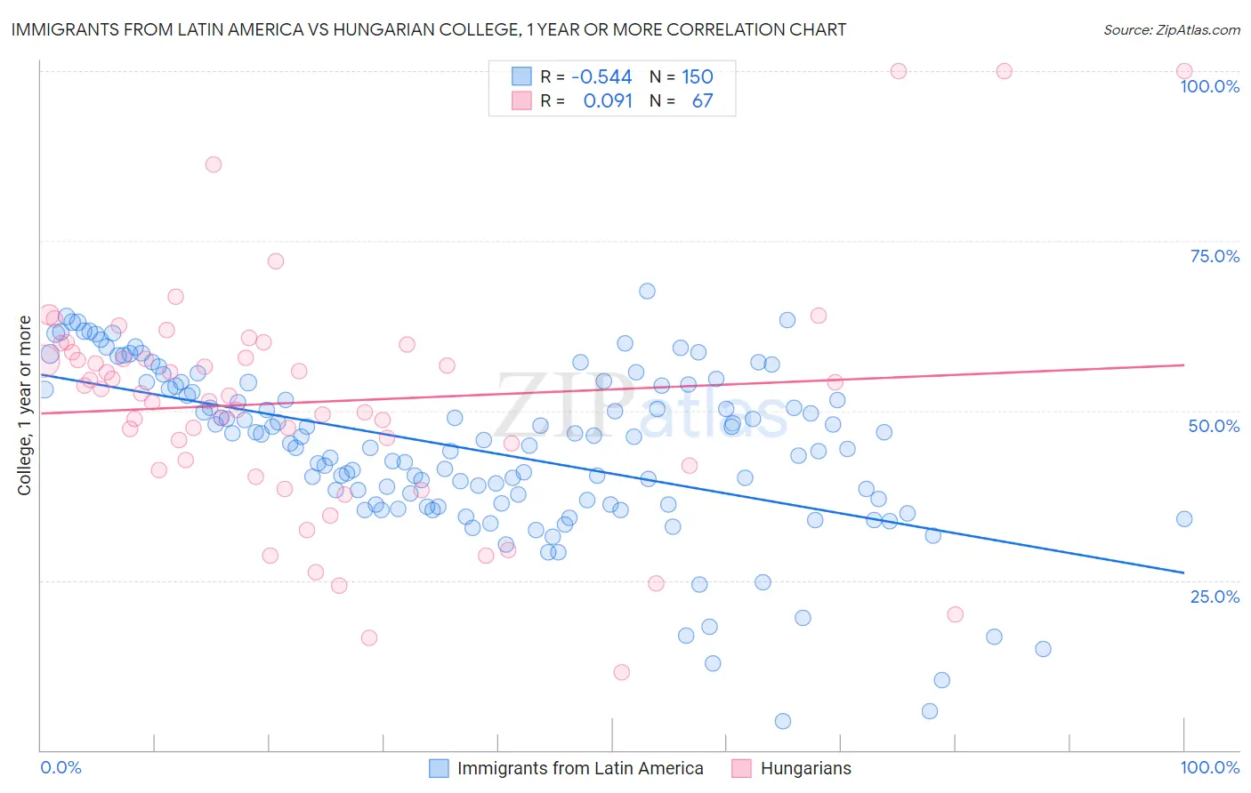 Immigrants from Latin America vs Hungarian College, 1 year or more