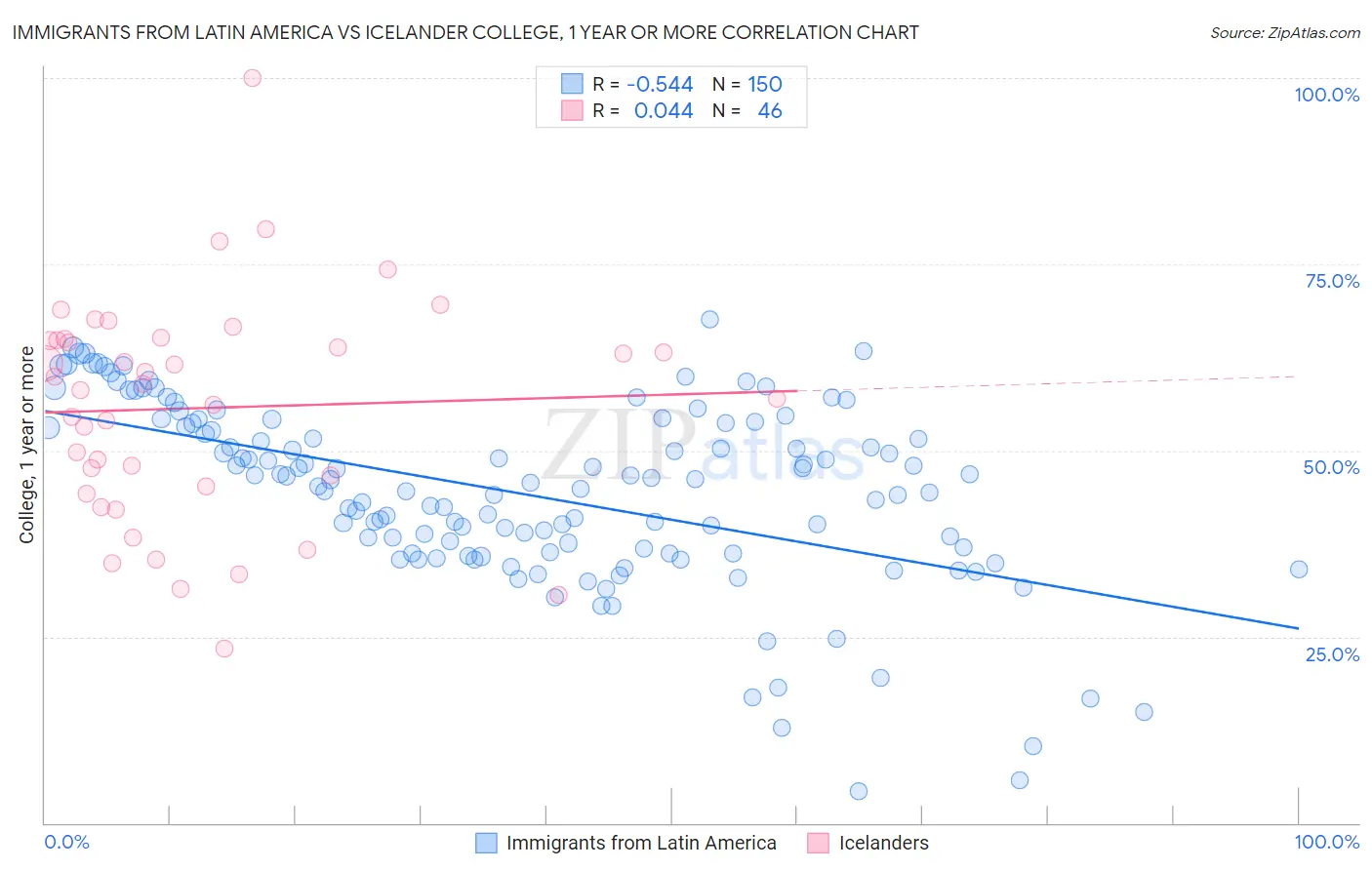 Immigrants from Latin America vs Icelander College, 1 year or more