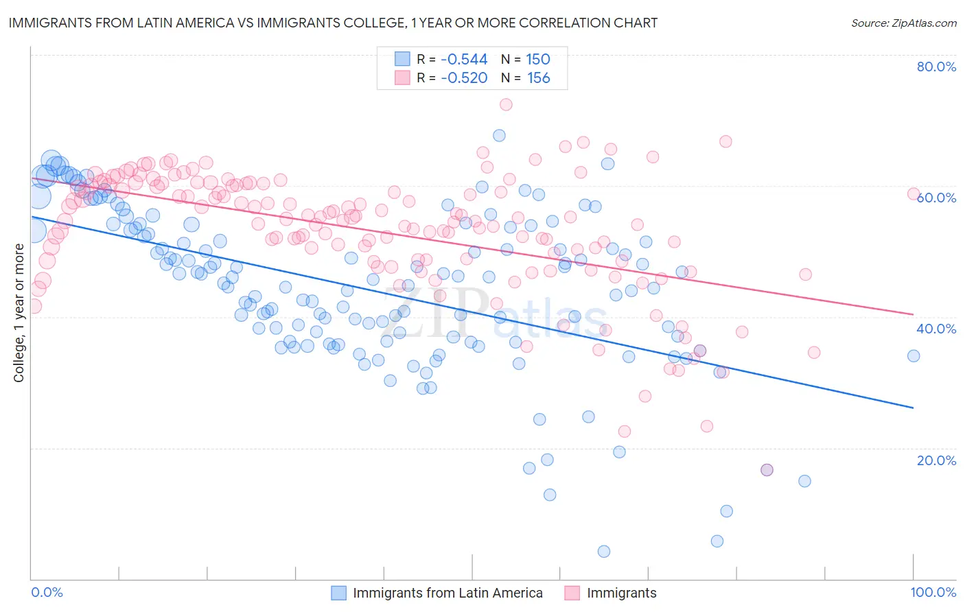 Immigrants from Latin America vs Immigrants College, 1 year or more