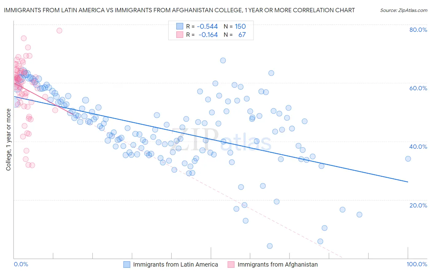 Immigrants from Latin America vs Immigrants from Afghanistan College, 1 year or more