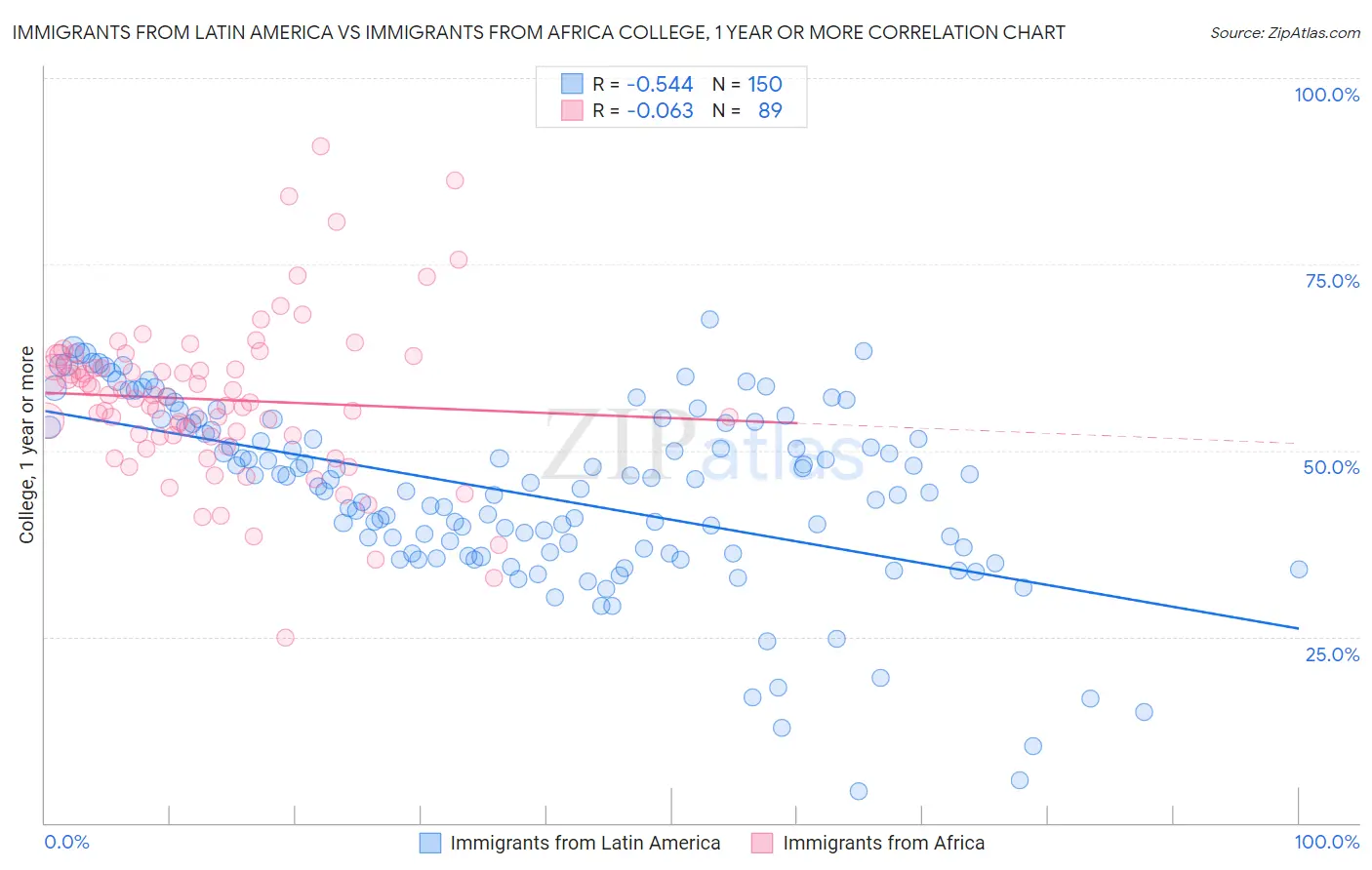 Immigrants from Latin America vs Immigrants from Africa College, 1 year or more