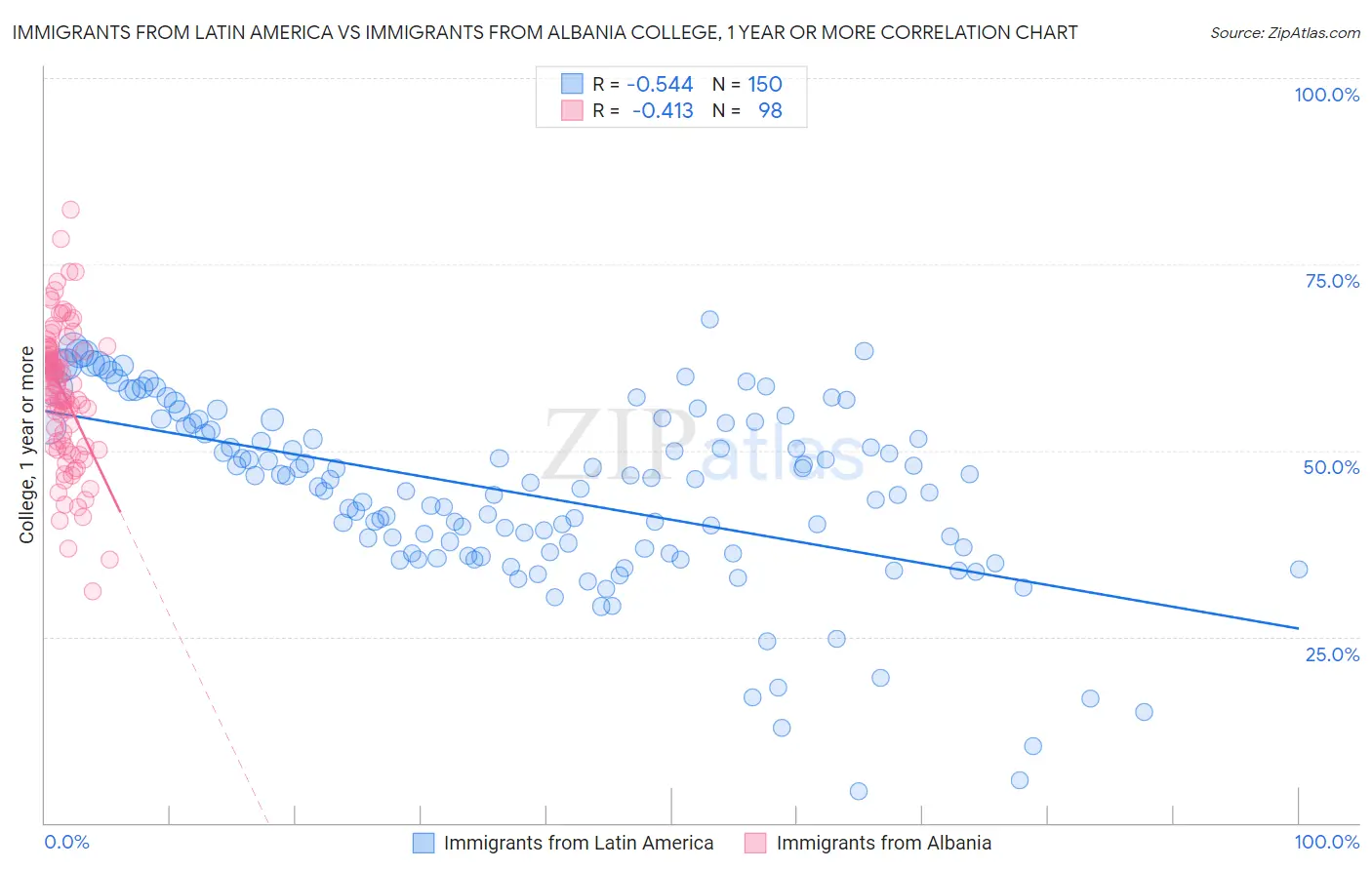 Immigrants from Latin America vs Immigrants from Albania College, 1 year or more