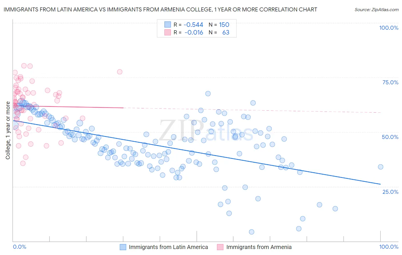 Immigrants from Latin America vs Immigrants from Armenia College, 1 year or more