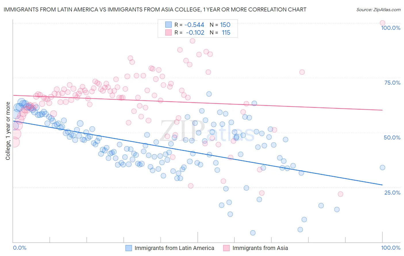 Immigrants from Latin America vs Immigrants from Asia College, 1 year or more