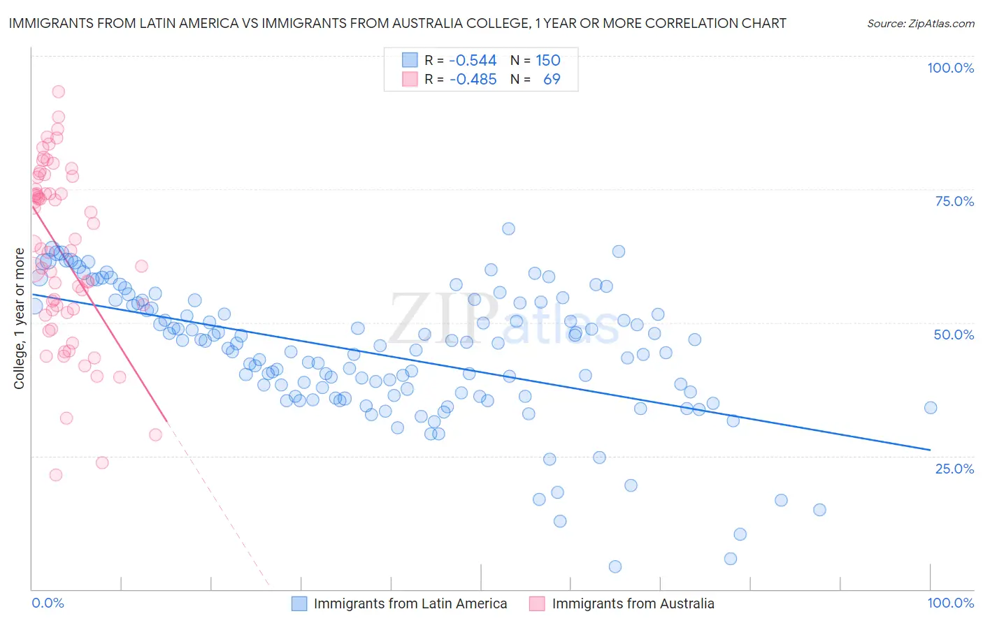 Immigrants from Latin America vs Immigrants from Australia College, 1 year or more