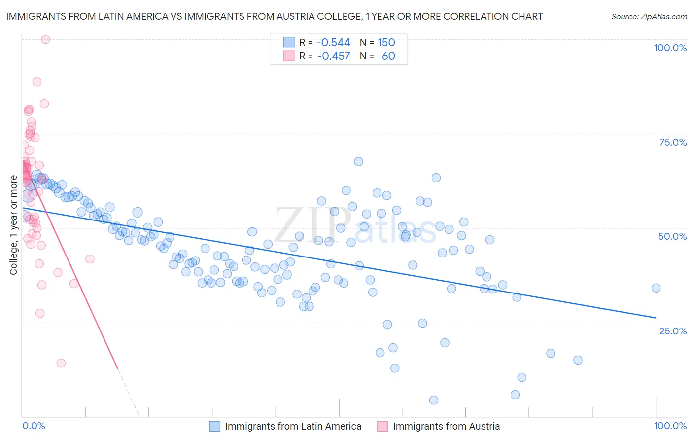 Immigrants from Latin America vs Immigrants from Austria College, 1 year or more