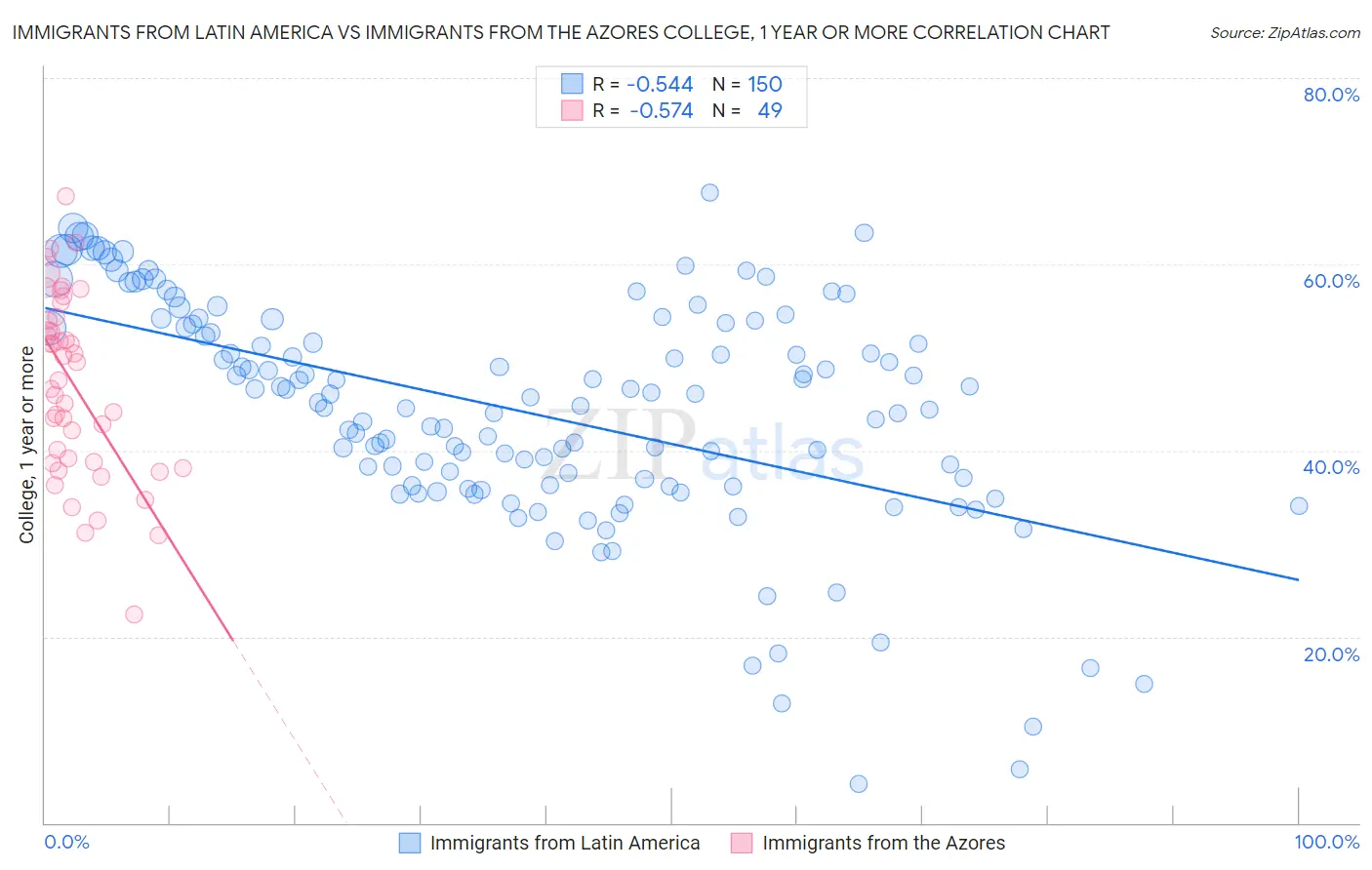 Immigrants from Latin America vs Immigrants from the Azores College, 1 year or more