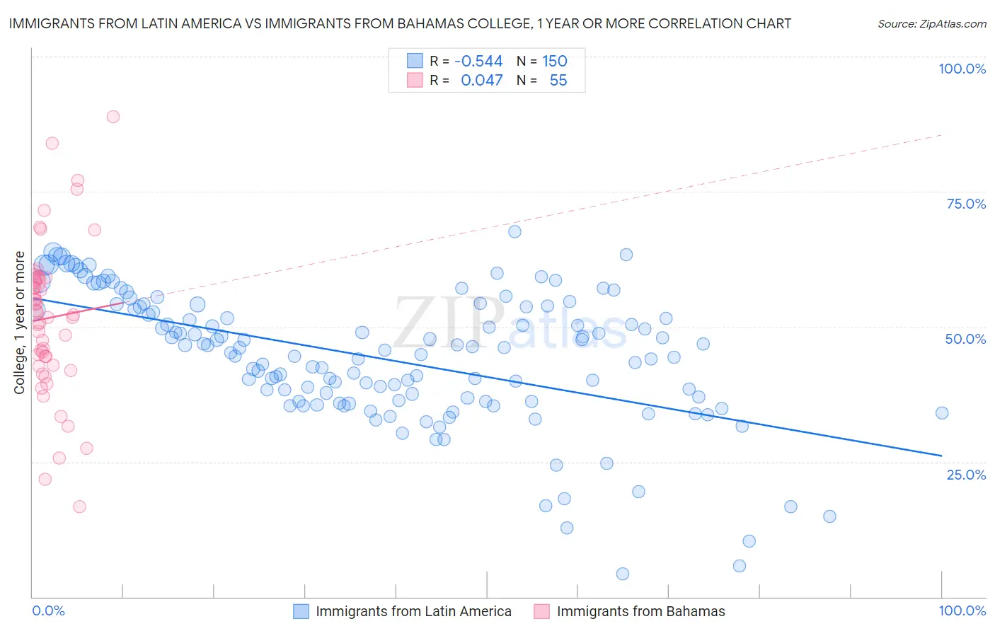 Immigrants from Latin America vs Immigrants from Bahamas College, 1 year or more