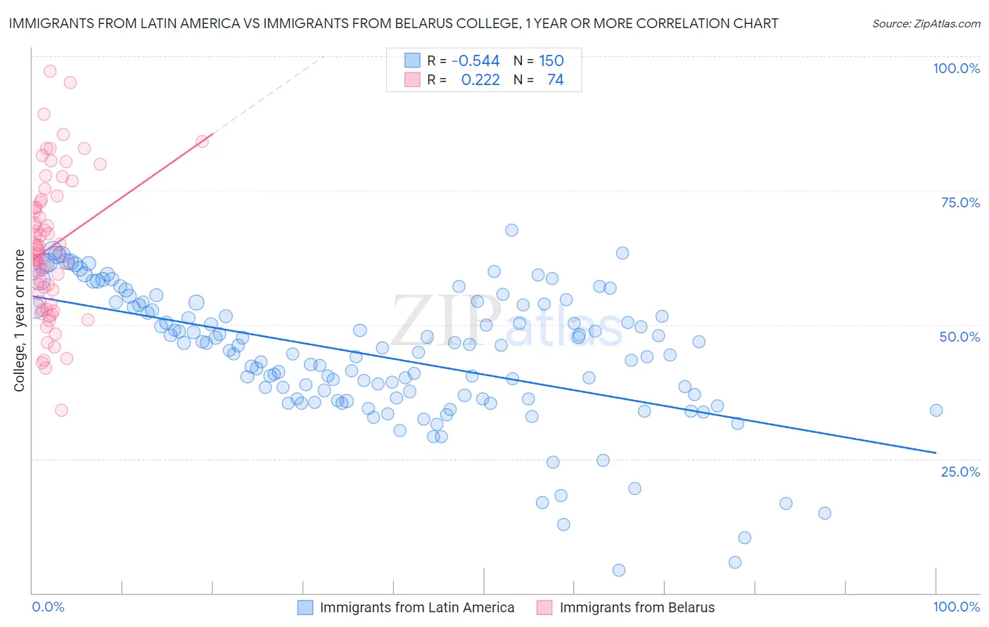 Immigrants from Latin America vs Immigrants from Belarus College, 1 year or more
