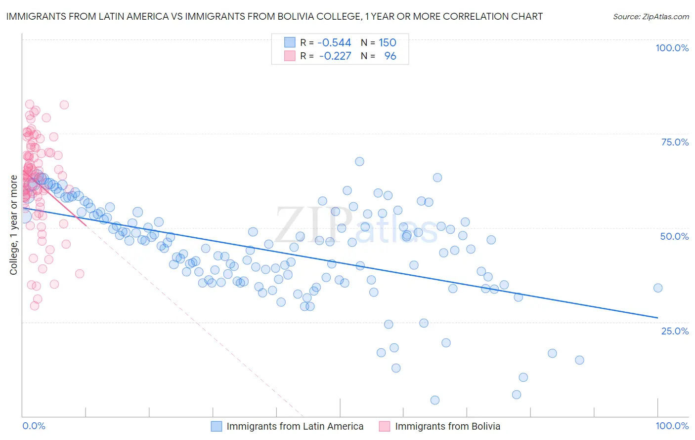 Immigrants from Latin America vs Immigrants from Bolivia College, 1 year or more