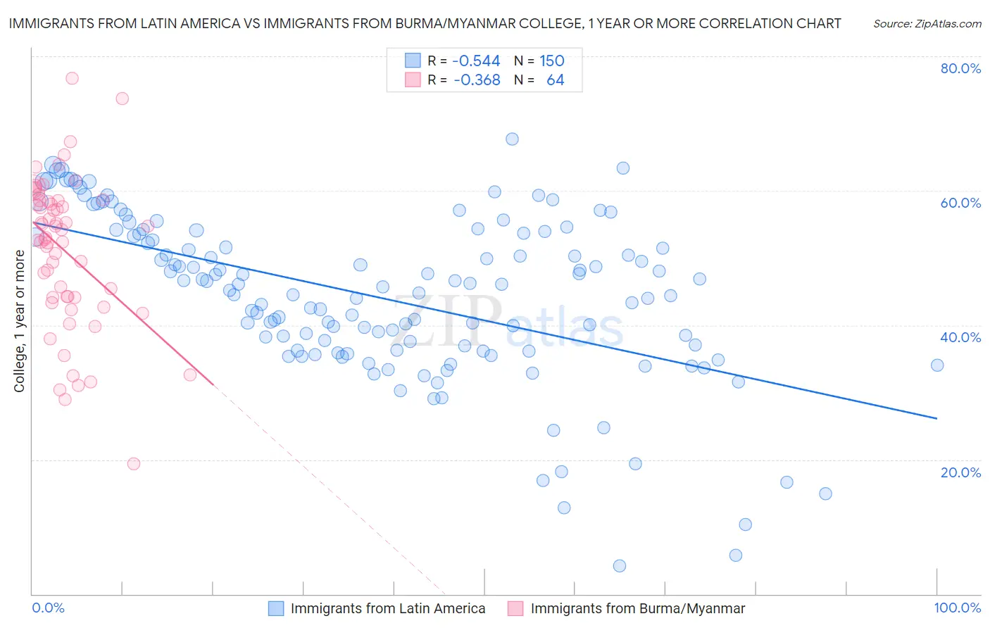 Immigrants from Latin America vs Immigrants from Burma/Myanmar College, 1 year or more