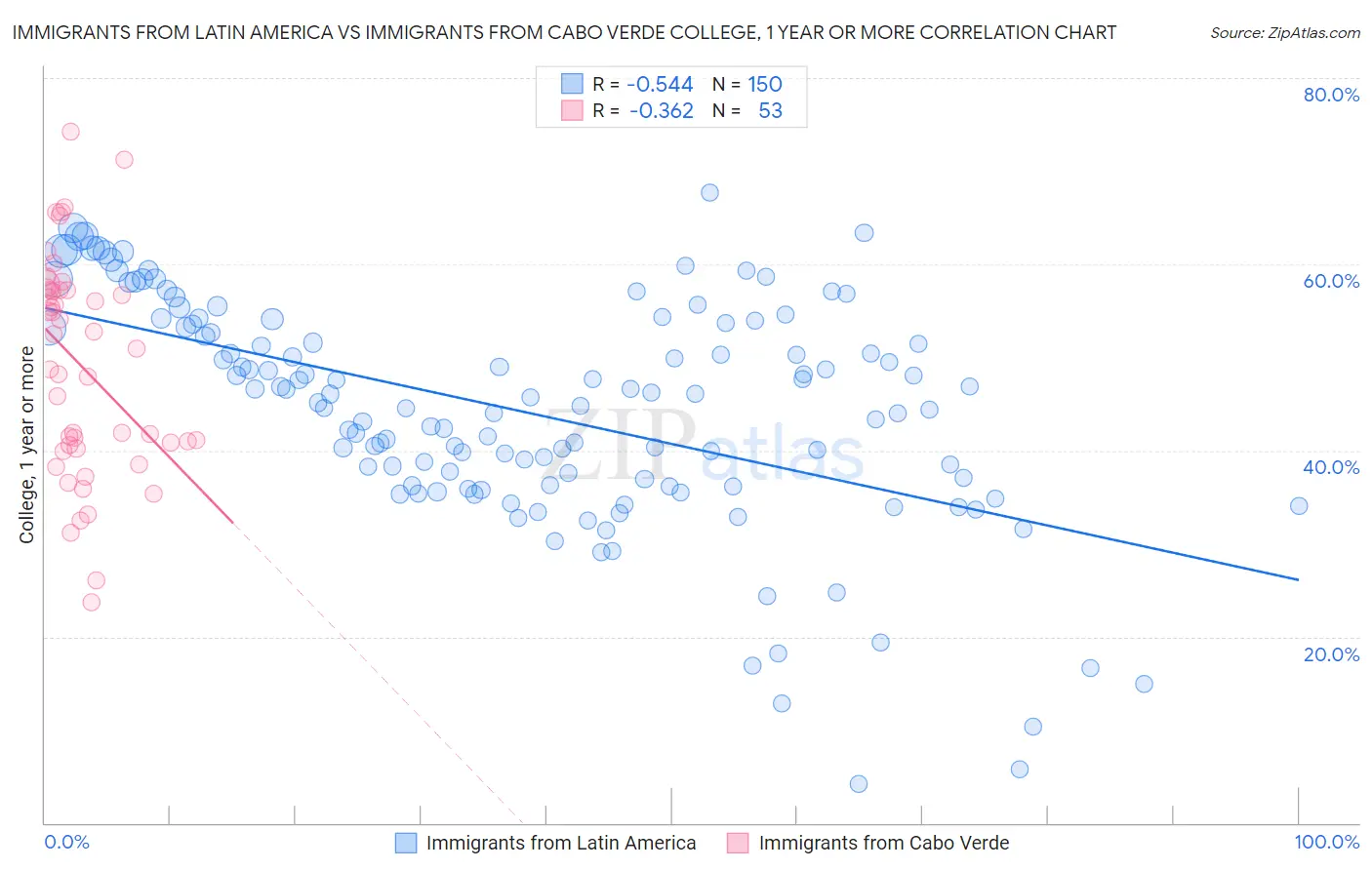 Immigrants from Latin America vs Immigrants from Cabo Verde College, 1 year or more