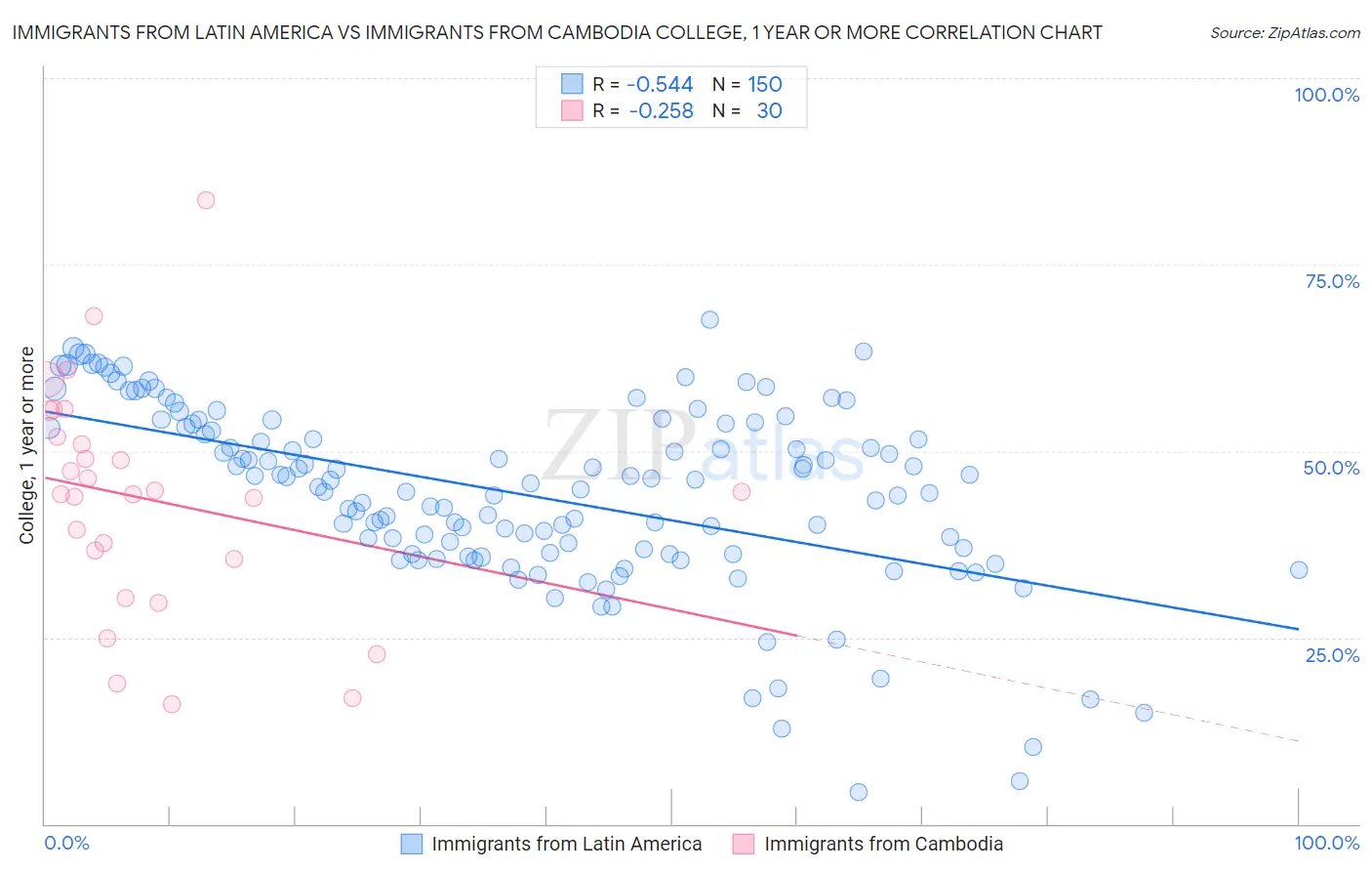 Immigrants from Latin America vs Immigrants from Cambodia College, 1 year or more