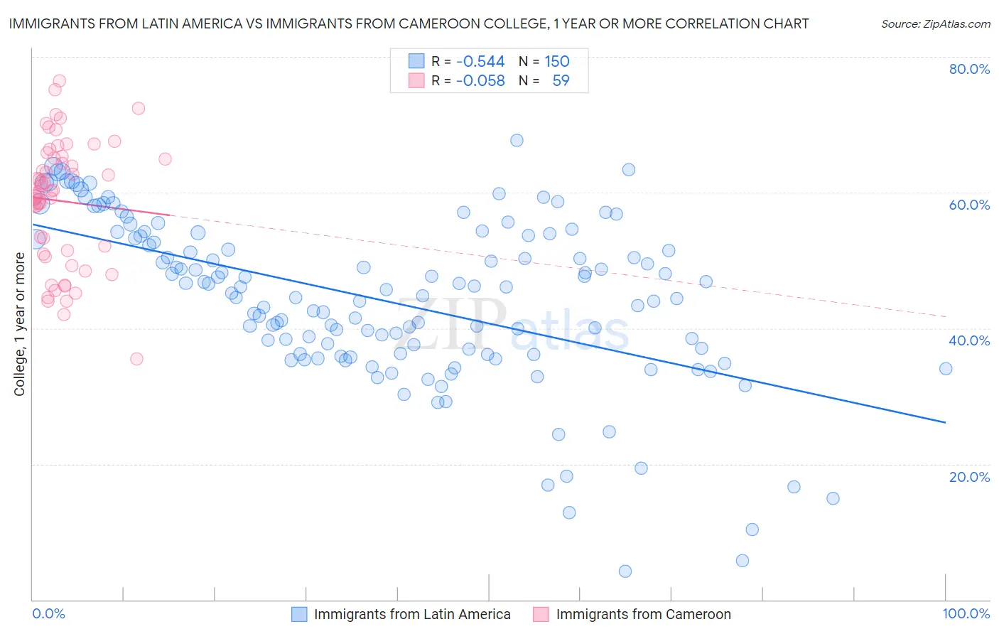 Immigrants from Latin America vs Immigrants from Cameroon College, 1 year or more