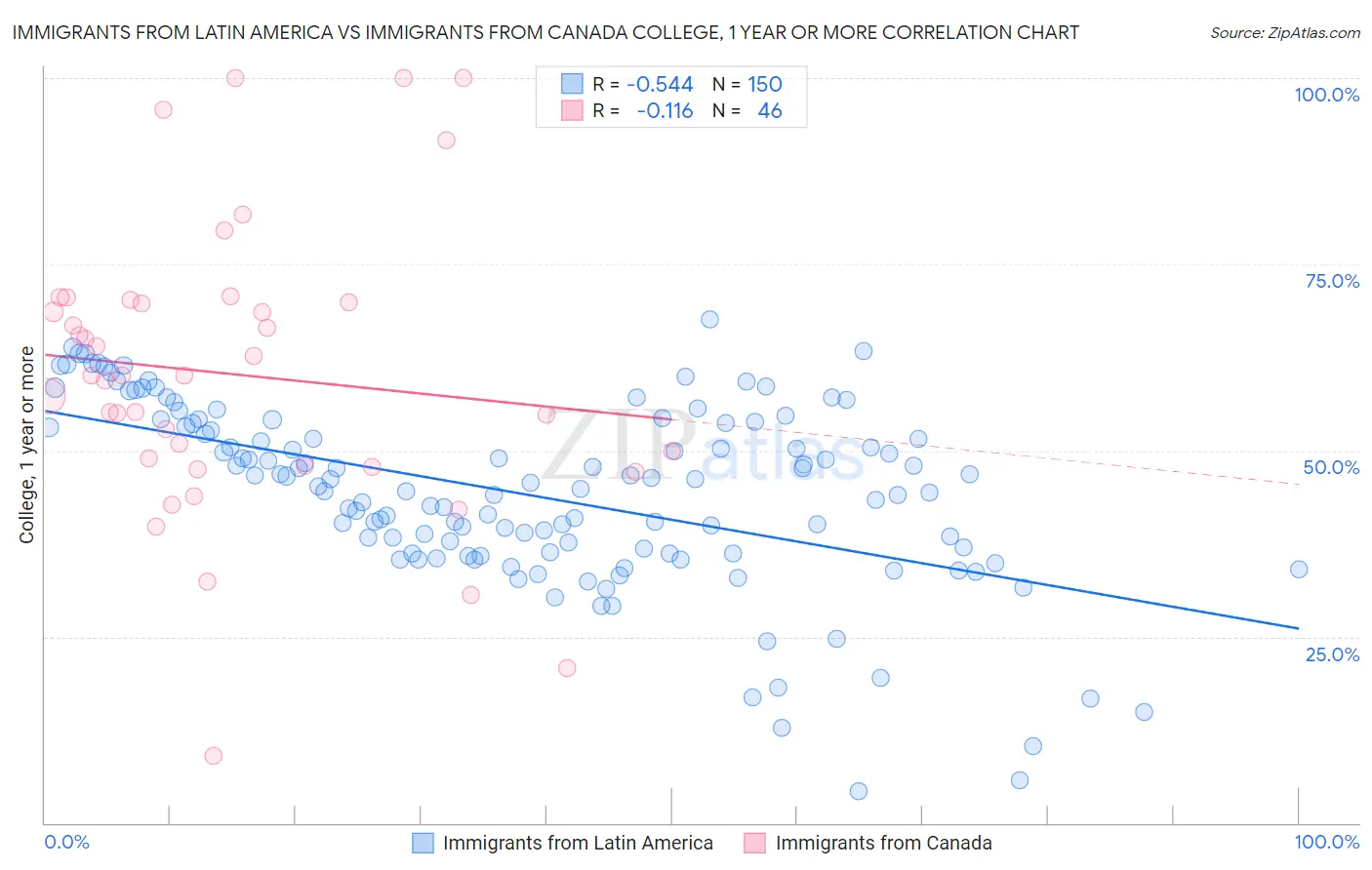 Immigrants from Latin America vs Immigrants from Canada College, 1 year or more
