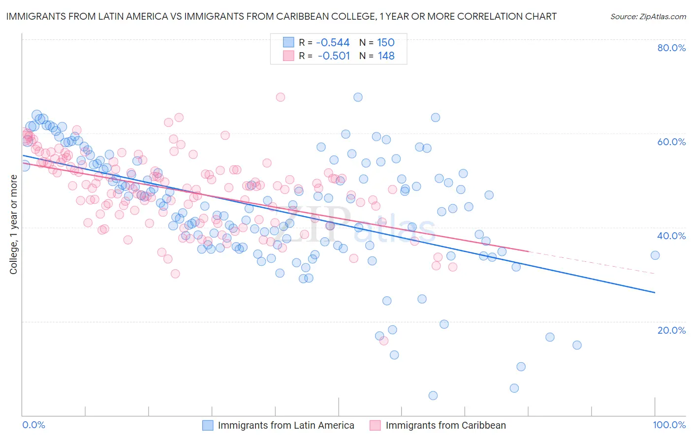 Immigrants from Latin America vs Immigrants from Caribbean College, 1 year or more