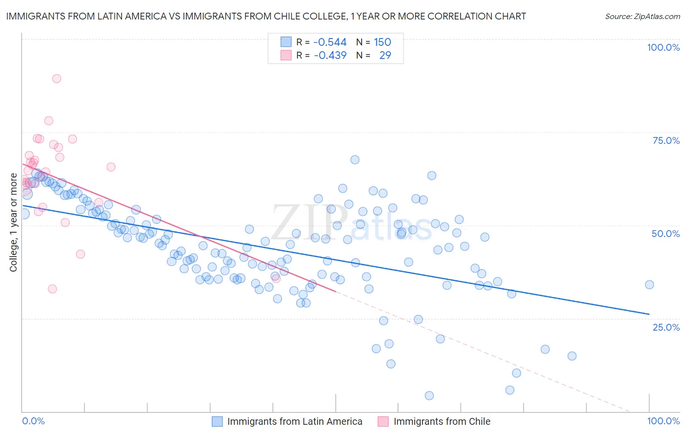 Immigrants from Latin America vs Immigrants from Chile College, 1 year or more