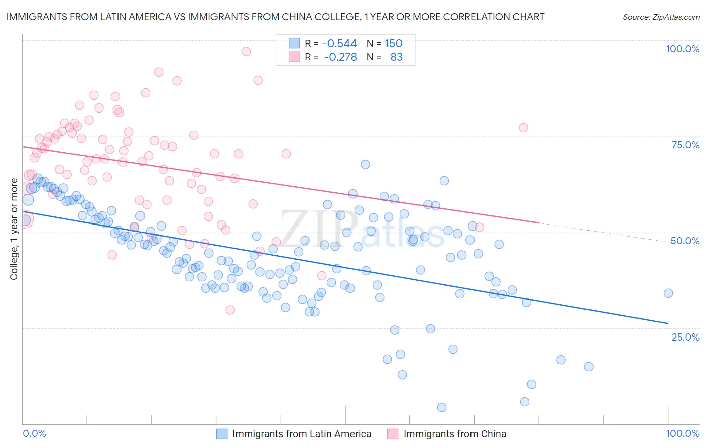 Immigrants from Latin America vs Immigrants from China College, 1 year or more