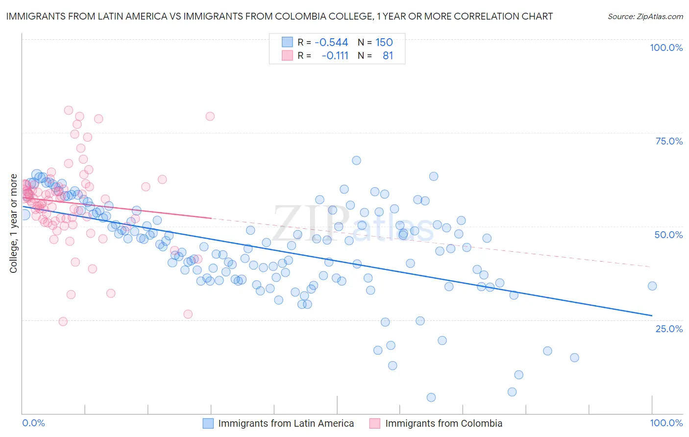 Immigrants from Latin America vs Immigrants from Colombia College, 1 year or more
