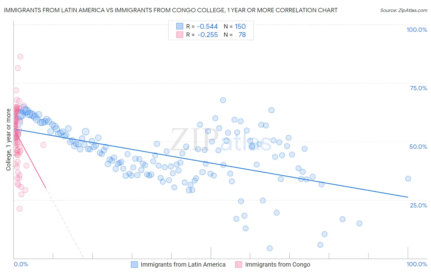 Immigrants from Latin America vs Immigrants from Congo College, 1 year or more