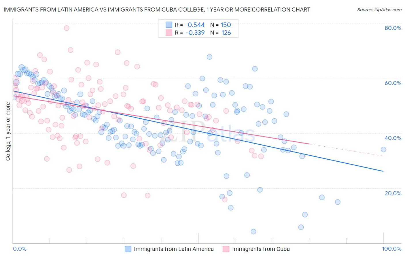 Immigrants from Latin America vs Immigrants from Cuba College, 1 year or more