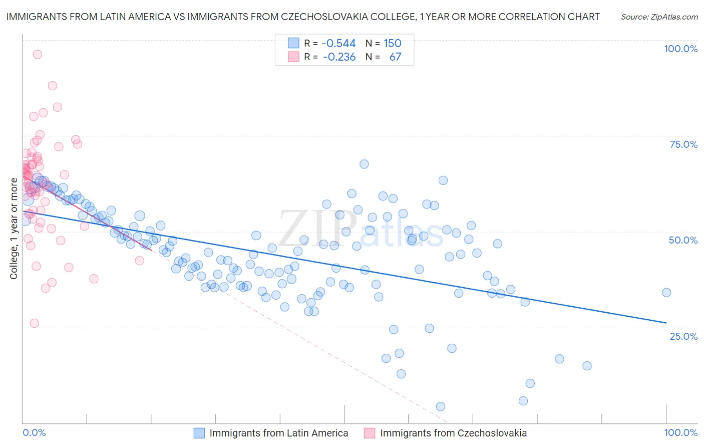 Immigrants from Latin America vs Immigrants from Czechoslovakia College, 1 year or more