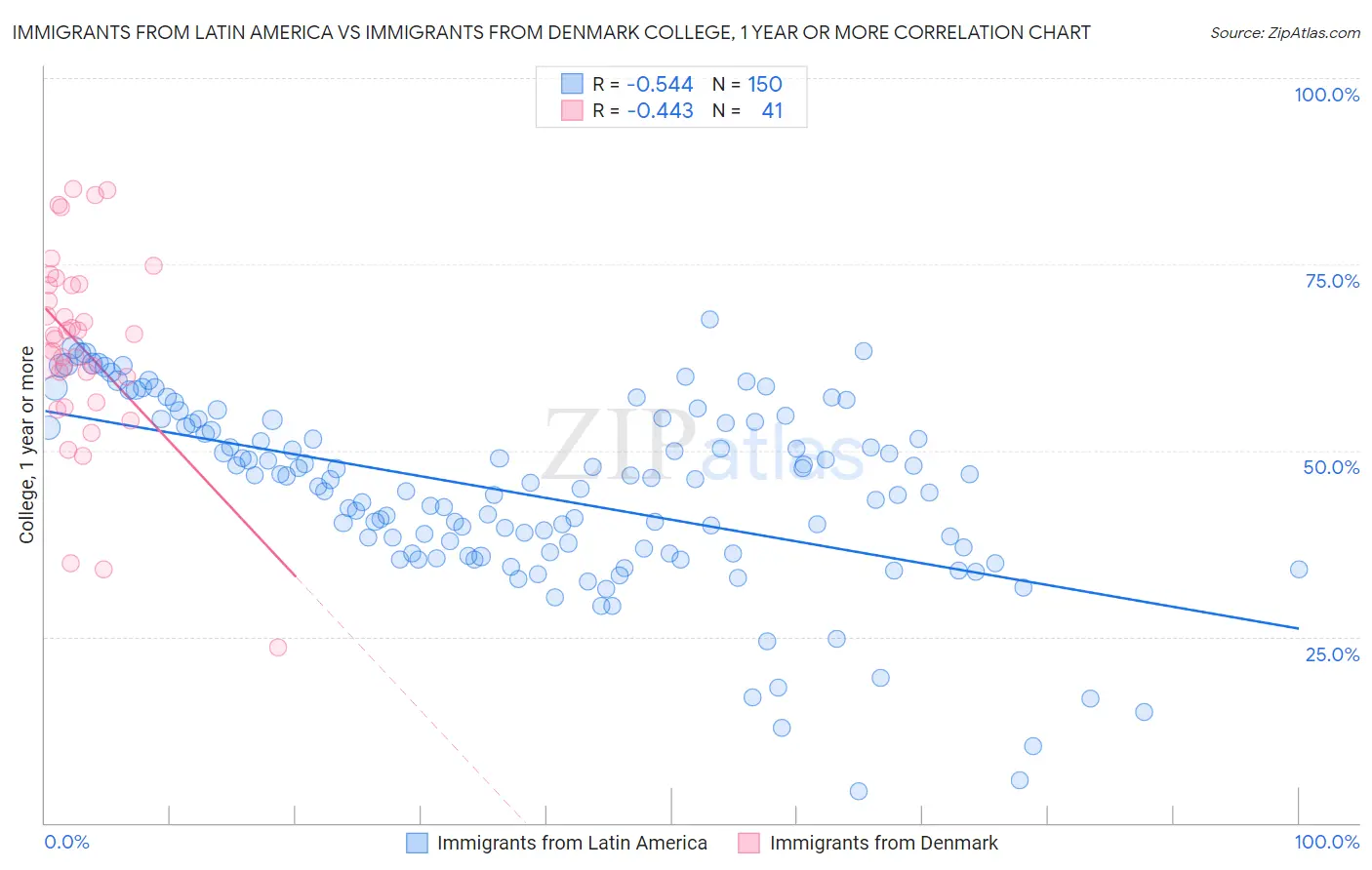 Immigrants from Latin America vs Immigrants from Denmark College, 1 year or more