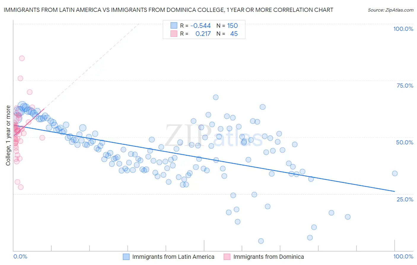 Immigrants from Latin America vs Immigrants from Dominica College, 1 year or more