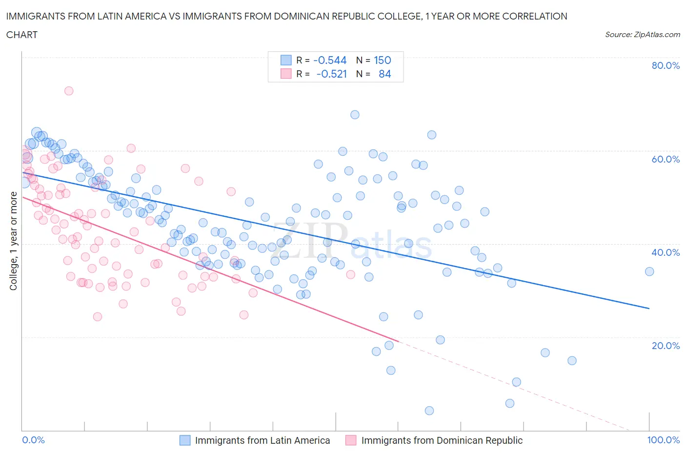 Immigrants from Latin America vs Immigrants from Dominican Republic College, 1 year or more