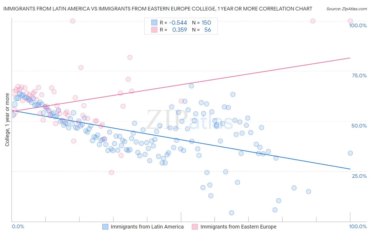 Immigrants from Latin America vs Immigrants from Eastern Europe College, 1 year or more