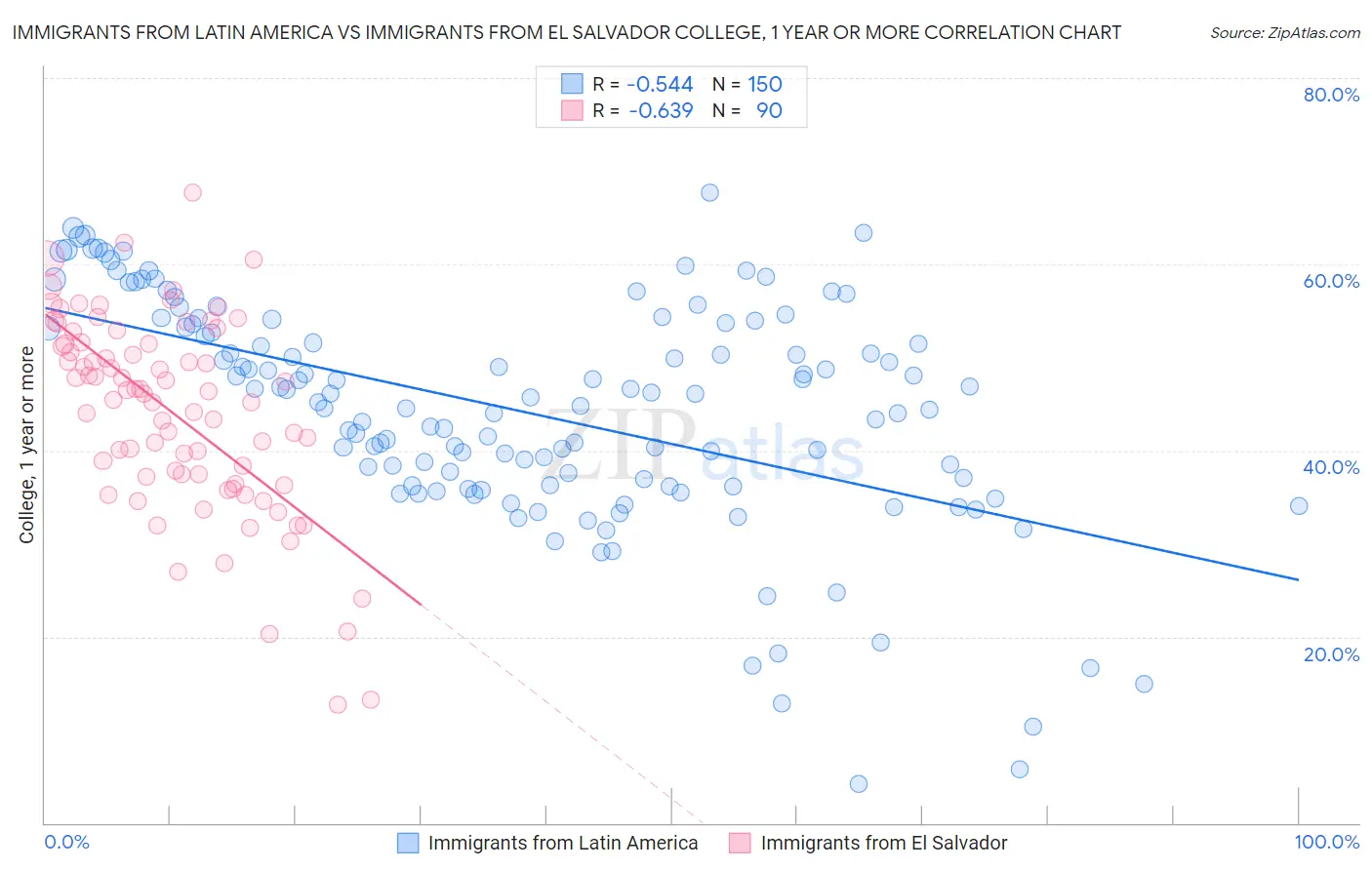 Immigrants from Latin America vs Immigrants from El Salvador College, 1 year or more