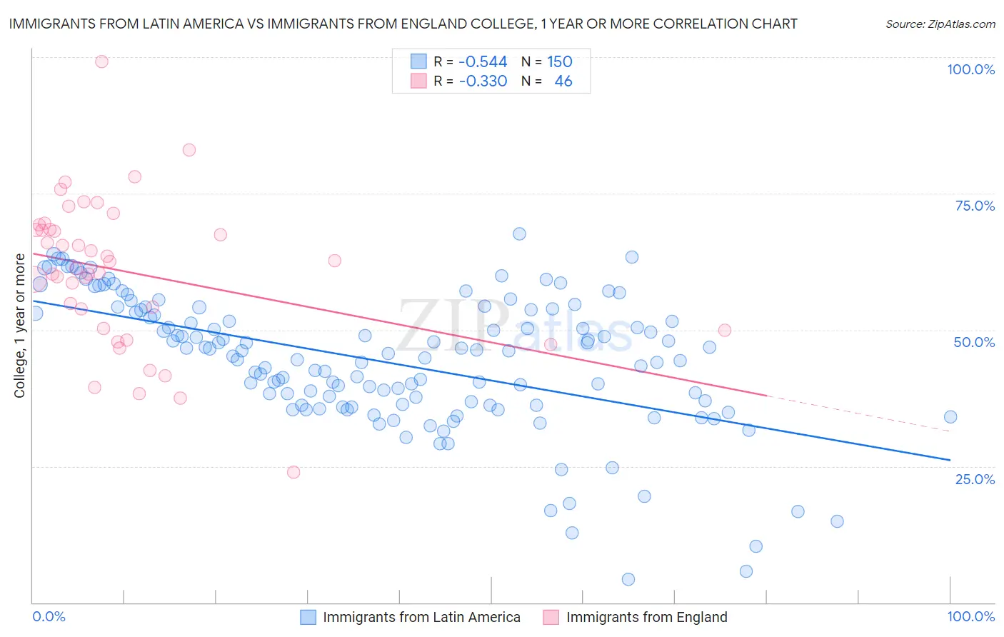 Immigrants from Latin America vs Immigrants from England College, 1 year or more