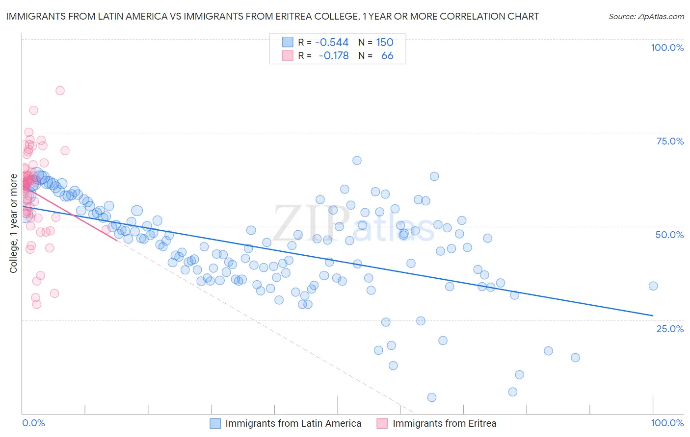 Immigrants from Latin America vs Immigrants from Eritrea College, 1 year or more