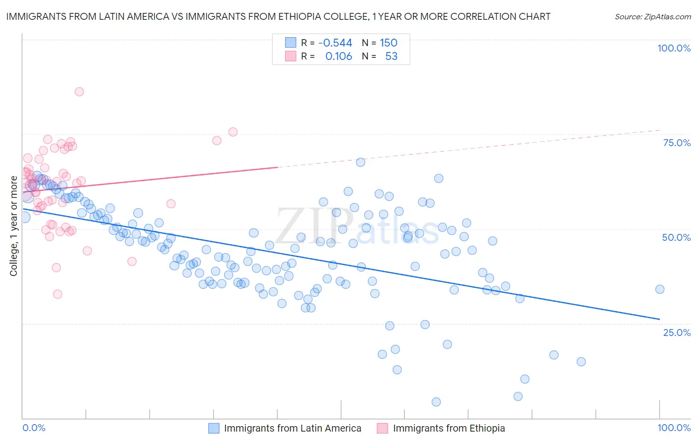 Immigrants from Latin America vs Immigrants from Ethiopia College, 1 year or more
