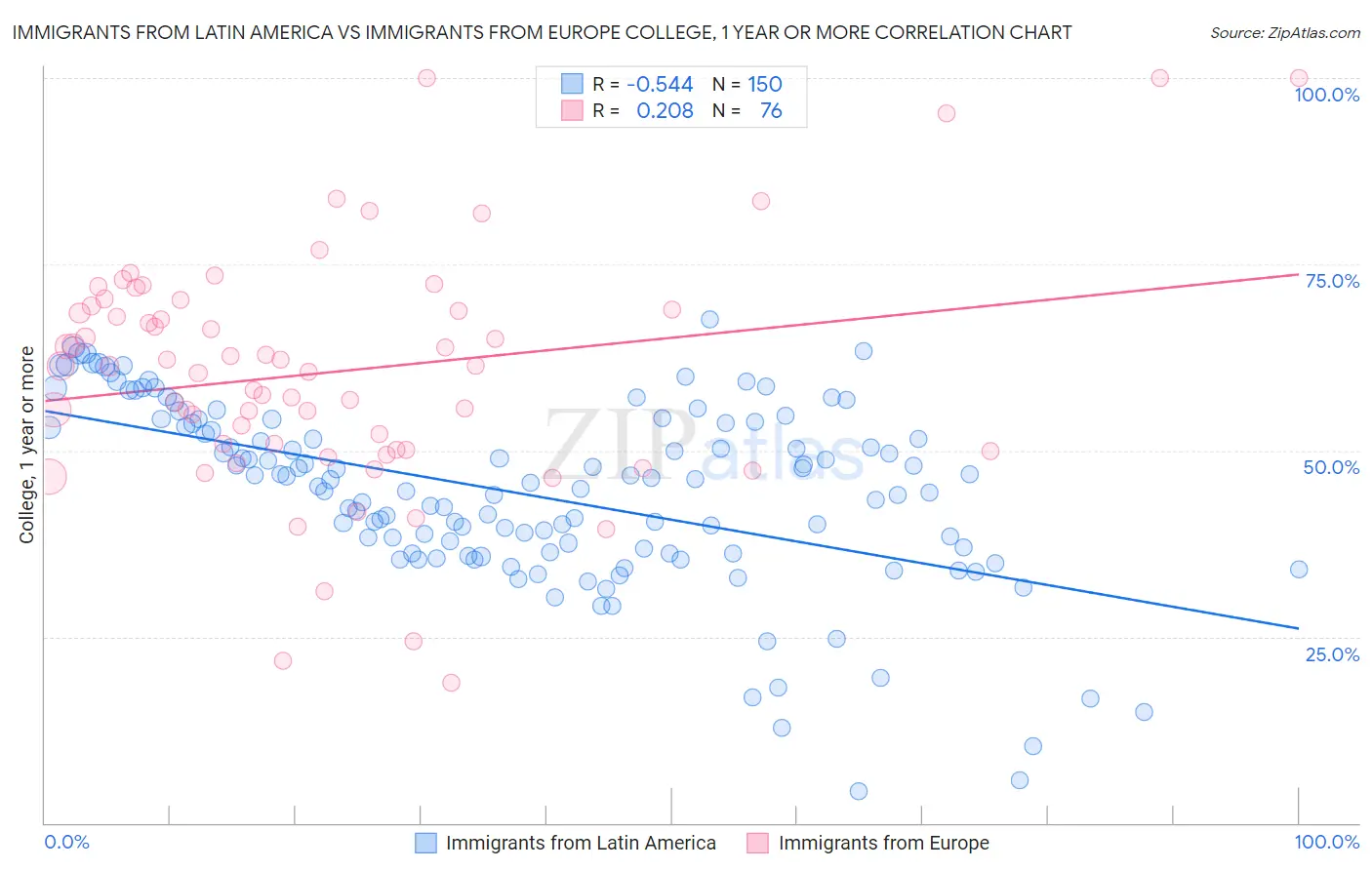 Immigrants from Latin America vs Immigrants from Europe College, 1 year or more