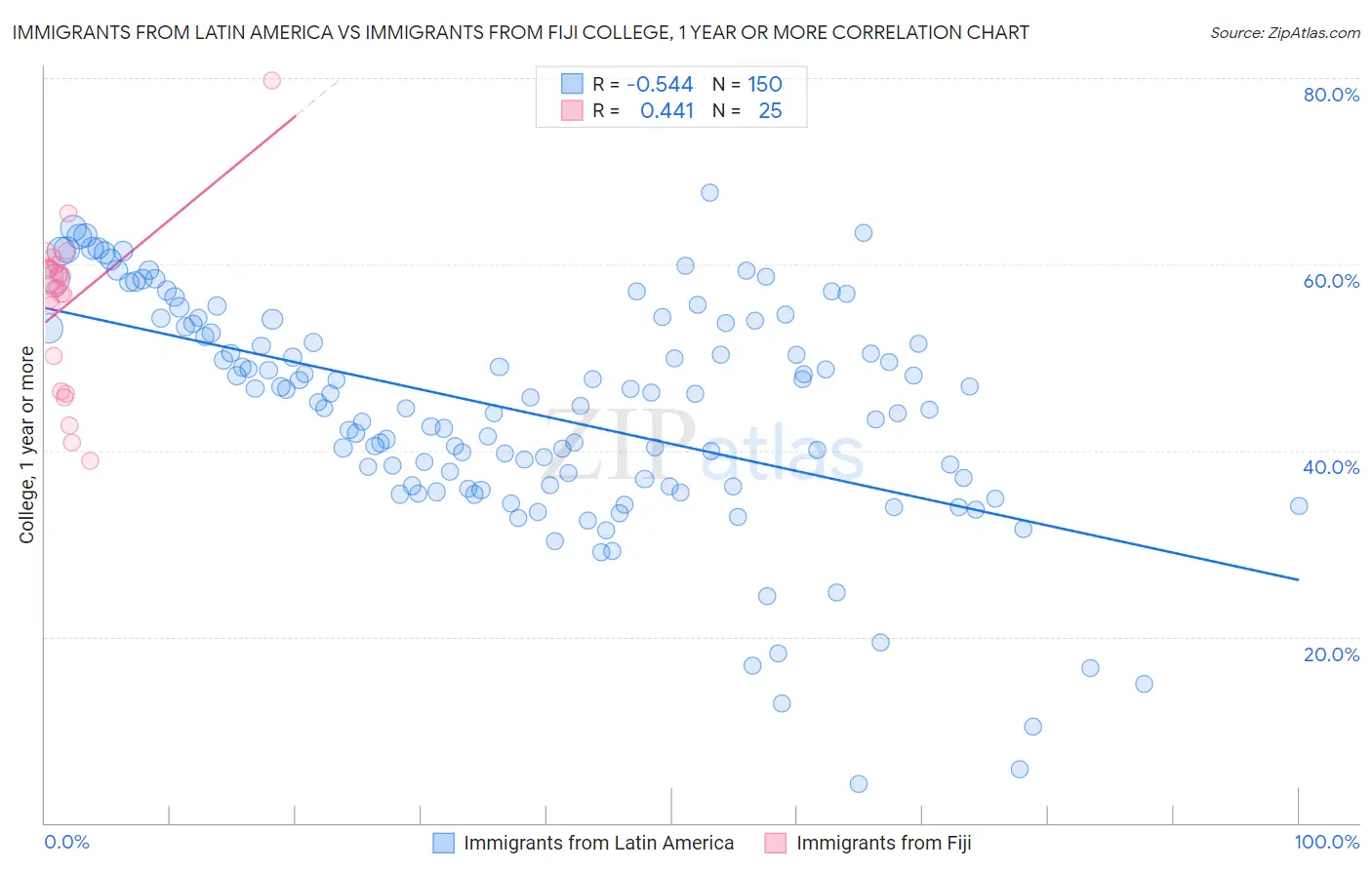 Immigrants from Latin America vs Immigrants from Fiji College, 1 year or more