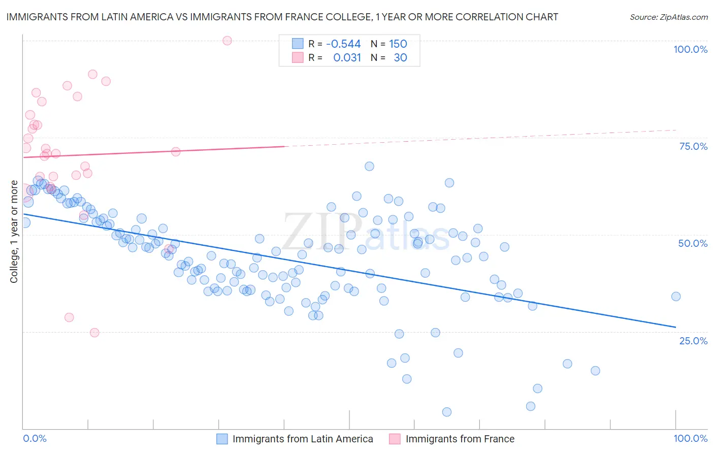 Immigrants from Latin America vs Immigrants from France College, 1 year or more